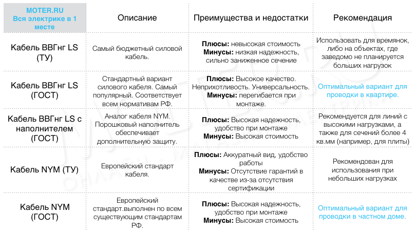 Рисунок: /upload/medialibrary/3fa/3fad90419ca142f9533491e64cfd8fae.png Виды кабеля для проводки