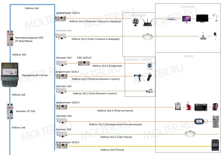 Разводка электрики в квартире Разводка электрики в квартире