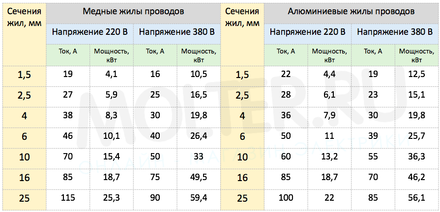 какой кабель выбрать для проводки в доме