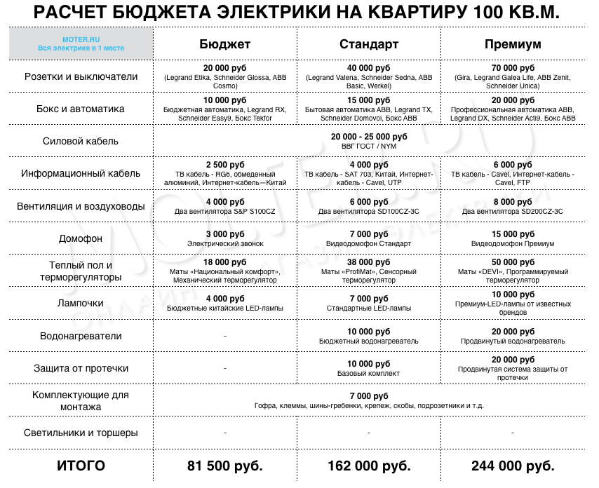 Стоимость электрики в квартире Стоимость электрики в квартире