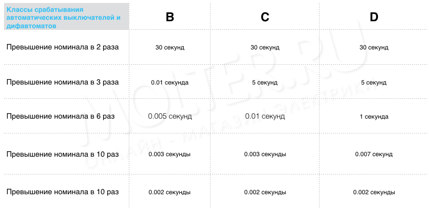 Классы автоматических выключателей и дифавтоматов Классы автоматических выключателей и дифавтоматов