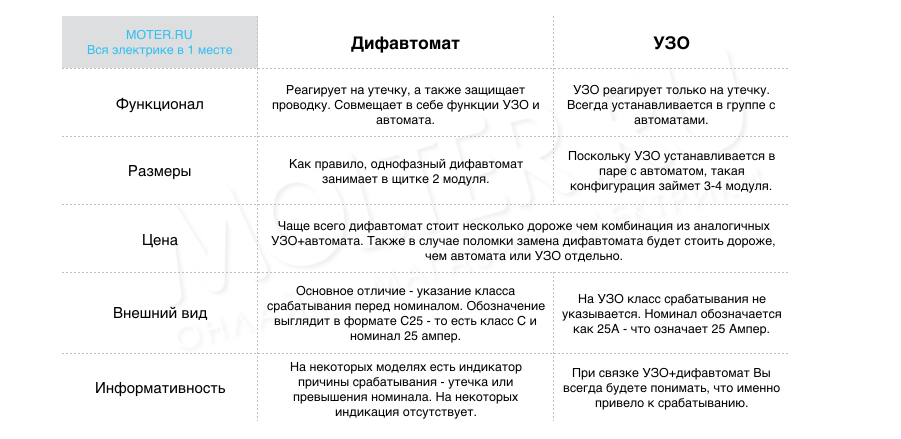 Что лучше - автомат и УЗО или дифавтомат.png Что лучше - автомат и УЗО или дифавтомат.png