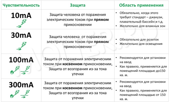 Утечка тока УЗО Утечка тока УЗО